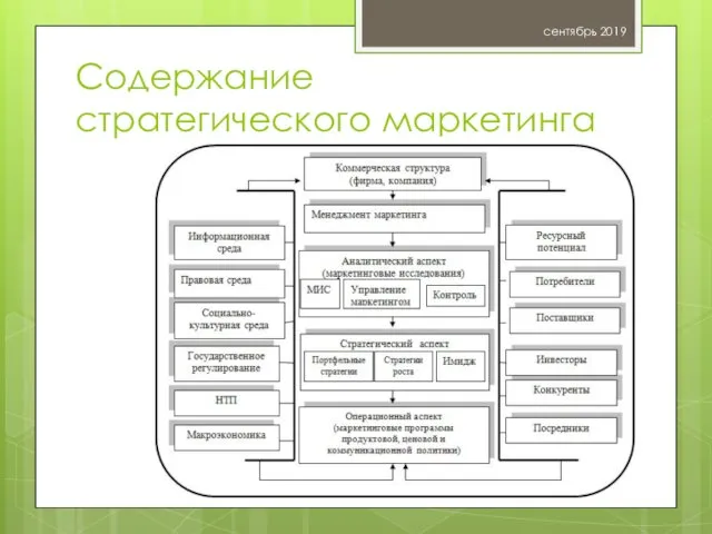 Содержание стратегического маркетинга сентябрь 2019 Жильцова О.Н.