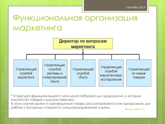 Функциональная организация маркетинга сентябрь 2019 Жильцова О.Н. * Структура функционального