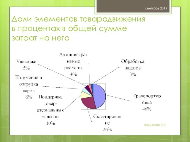 Доли элементов товародвижения в процентах в общей сумме затрат на него сентябрь 2019 Жильцова О.Н.