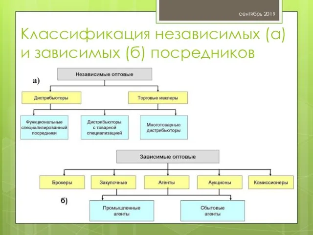 Классификация независимых (а) и зависимых (б) посредников сентябрь 2019 Жильцова О.Н. а)