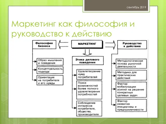 Маркетинг как философия и руководство к действию сентябрь 2019 Жильцова О.Н.