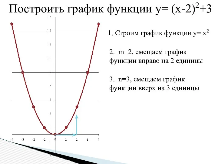Построить график функции y= (x-2)2+3 1. Строим график функции y=