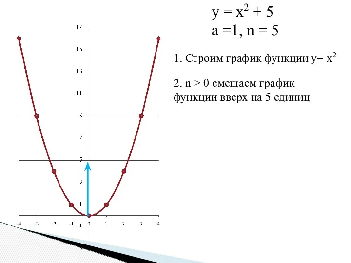 1. Строим график функции y= x2 2. n > 0