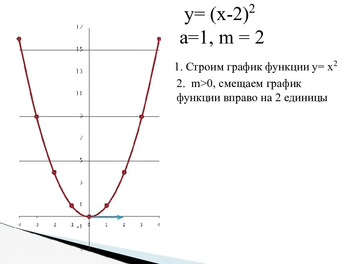 1. Строим график функции y= x2 2. m>0, смещаем график