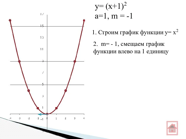 1. Строим график функции y= x2 2. m= - 1,