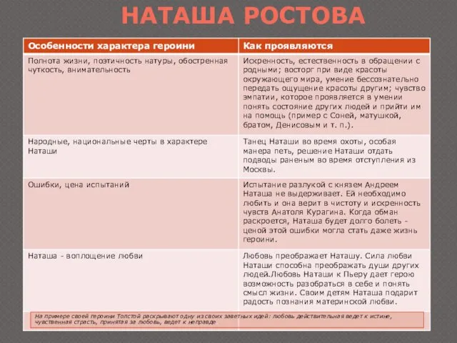 НАТАША РОСТОВА На примере своей героини Толстой раскрывают одну из