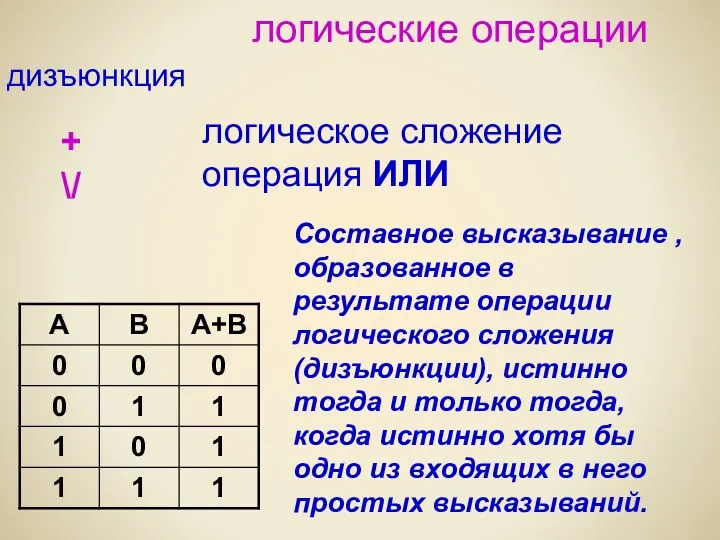 логические операции дизъюнкция логическое сложение операция ИЛИ + \/ Составное