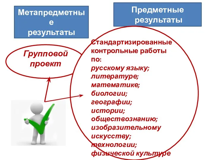 Метапредметные результаты Предметные результаты Групповой проект Стандартизированные контрольные работы по: