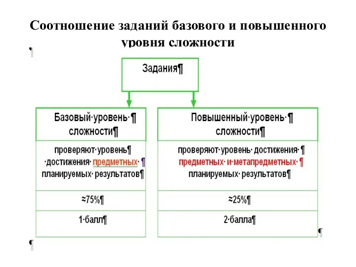 Соотношение заданий базового и повышенного уровня сложности