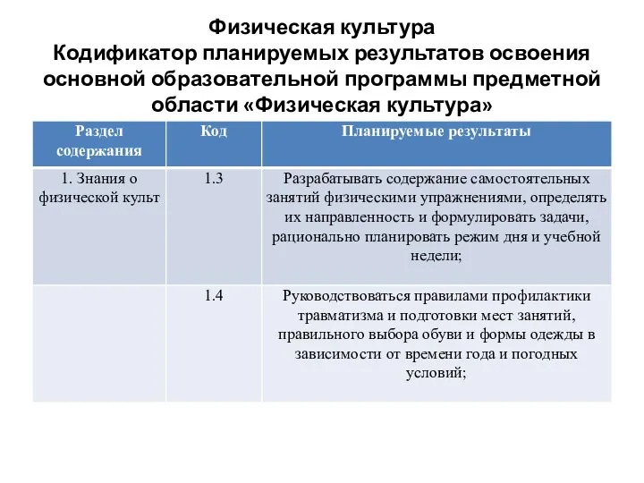 Физическая культура Кодификатор планируемых результатов освоения основной образовательной программы предметной области «Физическая культура»