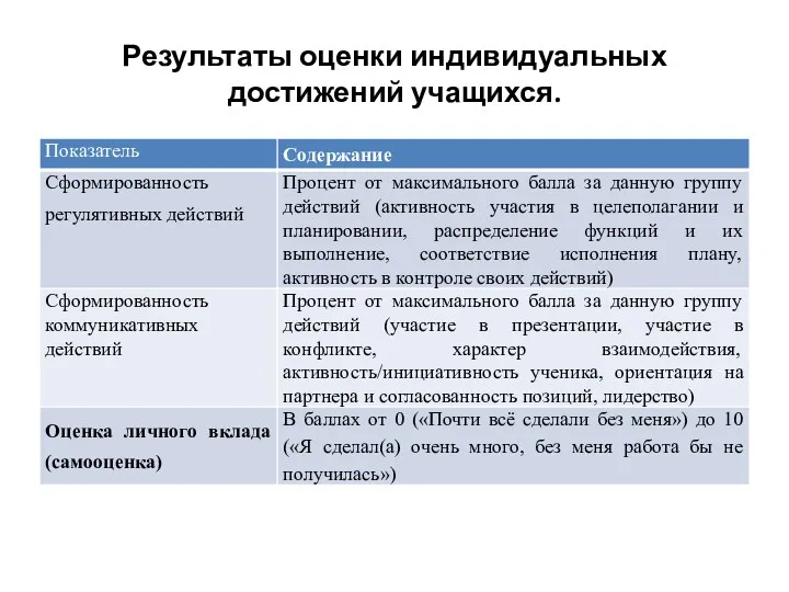 Результаты оценки индивидуальных достижений учащихся.