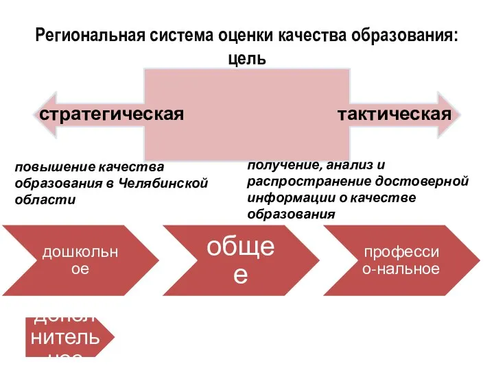 Региональная система оценки качества образования: цель стратегическая тактическая повышение качества образования в Челябинской