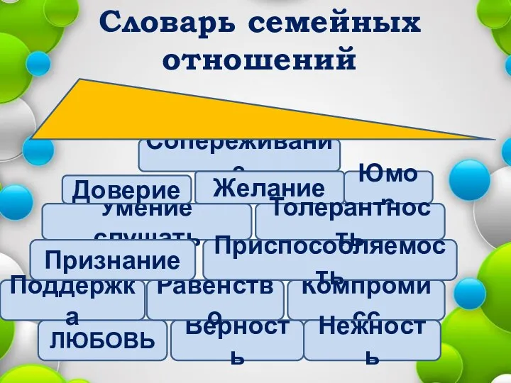 Словарь семейных отношений ЛЮБОВЬ Верность Сопереживание Умение слушать Компромисс Приспособляемость