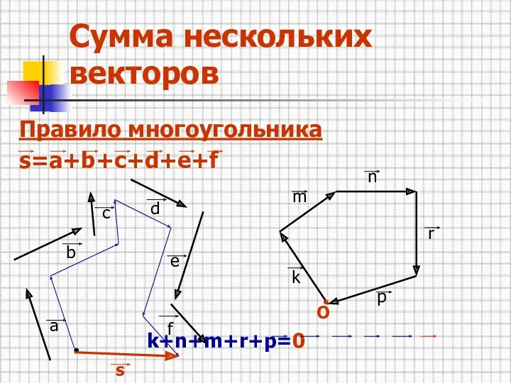 Сумма нескольких векторов Правило многоугольника s=a+b+c+d+e+f k+n+m+r+p=0 a b c d e f