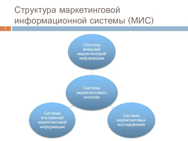 Структура маркетинговой информационной системы (МИС)