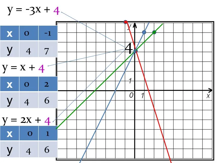 у = -3х + 4 у = х + 4