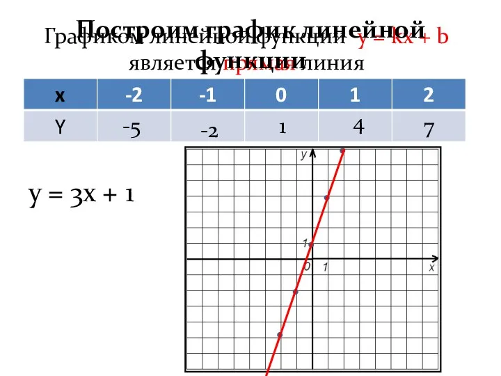 Графиком линейной функции y = kx + b является прямая