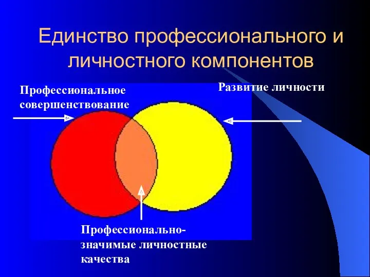 Единство профессионального и личностного компонентов Профессиональное совершенствование Развитие личности Профессионально- значимые личностные качества