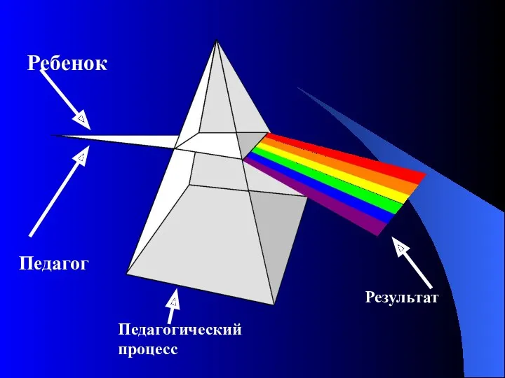 Ребенок Педагог Педагогический процесс Результат