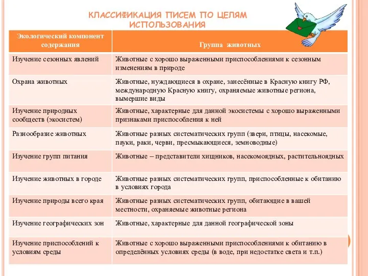 Классификация писем по целям использования