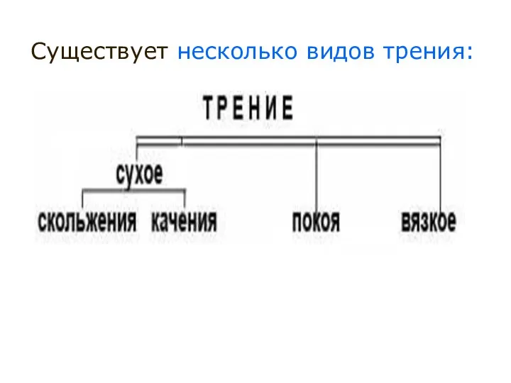 Существует несколько видов трения: