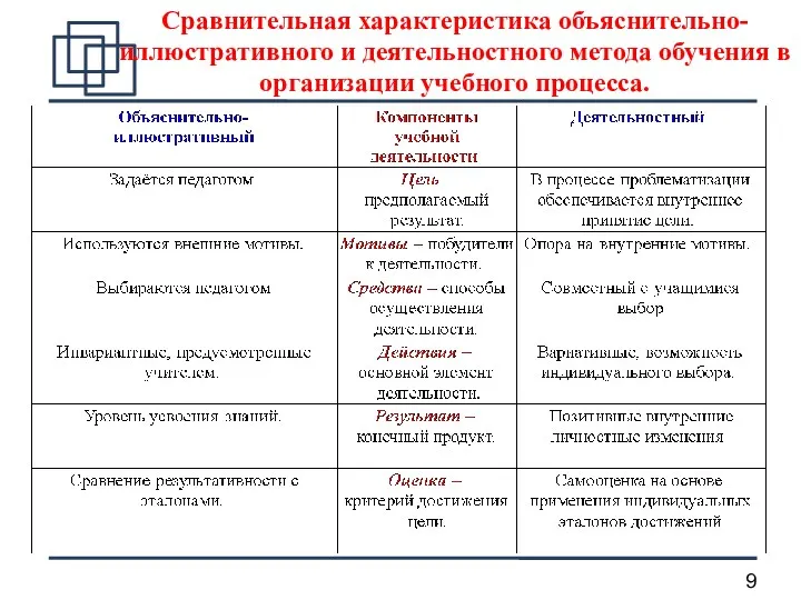 Сравнительная характеристика объяснительно-иллюстративного и деятельностного метода обучения в организации учебного процесса.