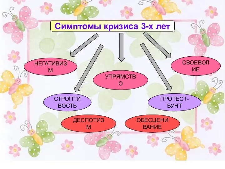 СТРОПТИВОСТЬ Симптомы кризиса 3-х лет СВОЕВОЛИЕ УПРЯМСТВО ОБЕСЦЕНИВАНИЕ ДЕСПОТИЗМ ПРОТЕСТ-БУНТ НЕГАТИВИЗМ