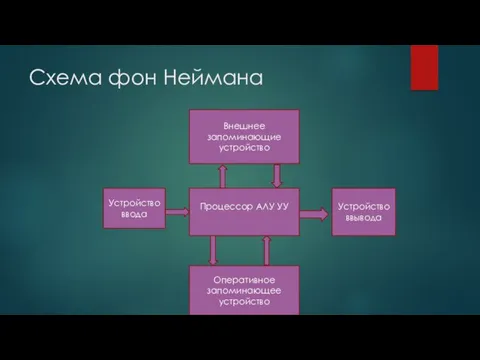 Схема фон Неймана Внешнее запоминающие устройство Процессор АЛУ УУ Устройство ввода Устройство ввывода Оперативное запоминающее устройство