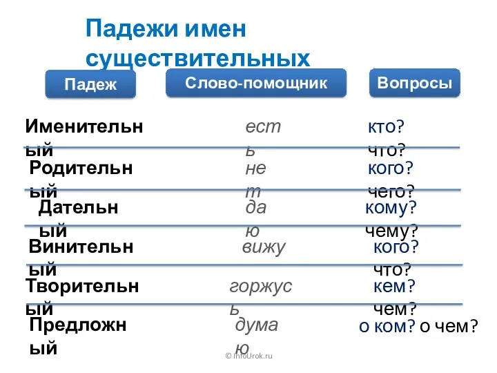 © InfoUrok.ru Падежи имен существительных Падеж Слово-помощник Вопросы Именительный Родительный