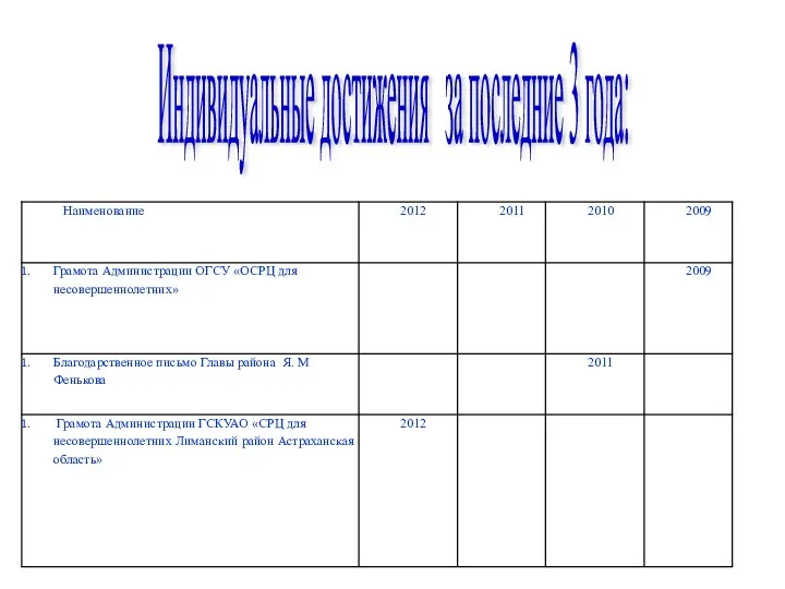 Индивидуальные достижения за последние 3 года: