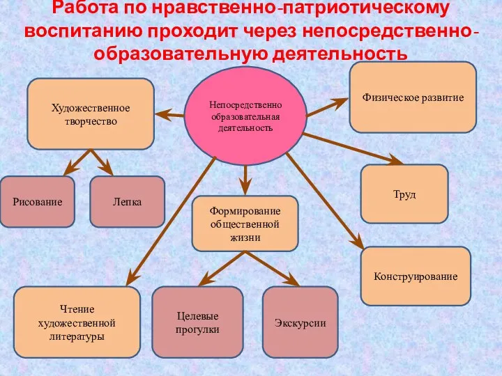 Работа по нравственно-патриотическому воспитанию проходит через непосредственно-образовательную деятельность Непосредственно образовательная