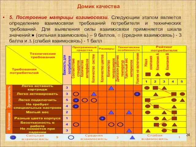 5. Построение матрицы взаимосвязи. Следующим этапом является определение взаимосвязи требований