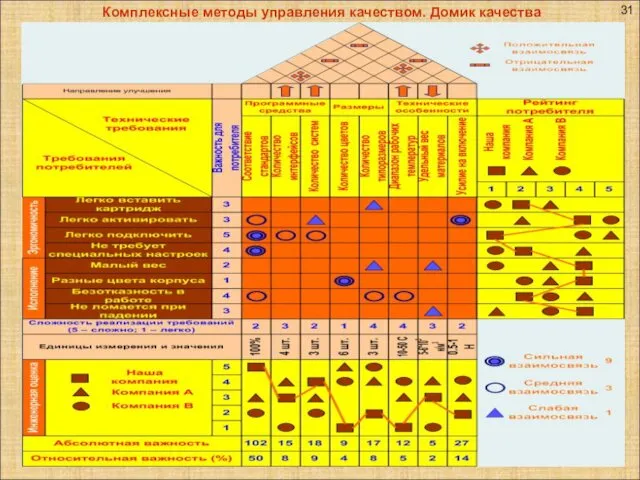 Комплексные методы управления качеством. Домик качества