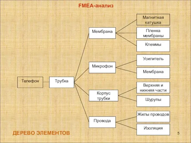 ДЕРЕВО ЭЛЕМЕНТОВ FMEA-анализ