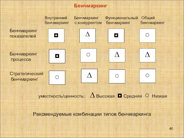 Рекомендуемые комбинации типов бенчмаркинга ◘ ∆ ◘ ○ ◘ ○ ∆ ∆ ○