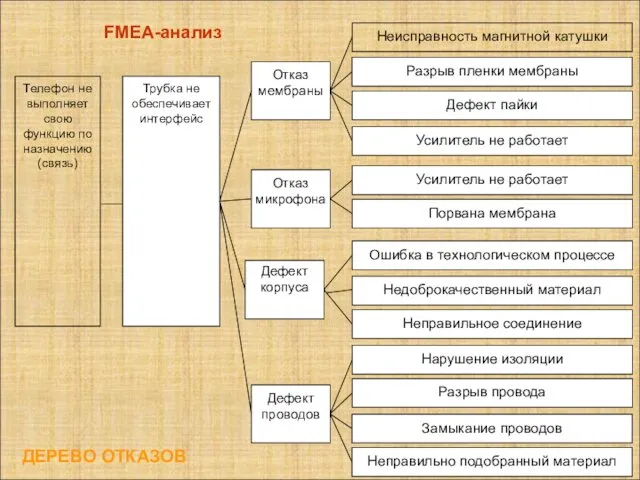 ДЕРЕВО ОТКАЗОВ Телефон не выполняет свою функцию по назначению (связь)