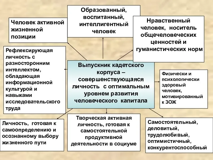 Выпускник кадетского корпуса – совершенствующаяся личность с оптимальным уровнем развития