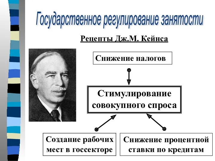 Рецепты Дж.М. Кейнса Государственное регулирование занятости Стимулирование совокупного спроса Создание
