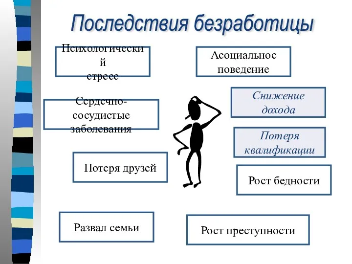 Последствия безработицы Психологический стресс Сердечно-сосудистые заболевания Потеря друзей Развал семьи