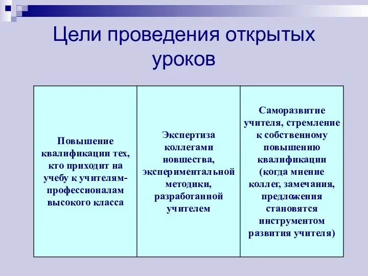 Цели проведения открытых уроков