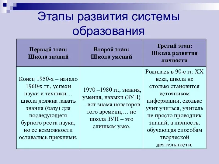 Этапы развития системы образования