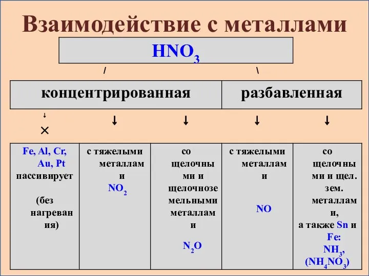 Взаимодействие с металлами