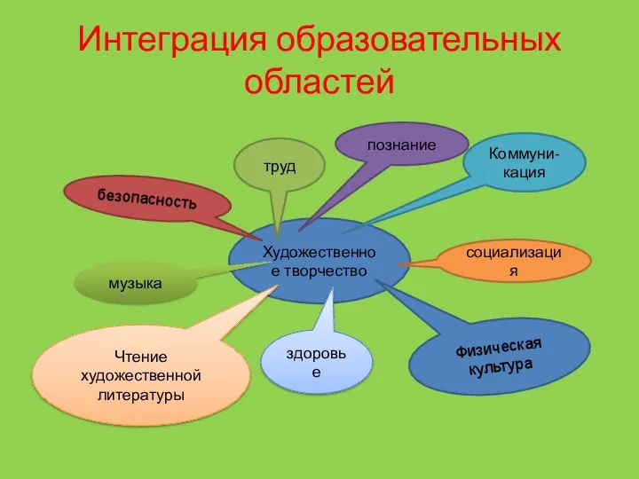 Интеграция образовательных областей Художественное творчество безопасность труд познание Коммуни-кация Физическая