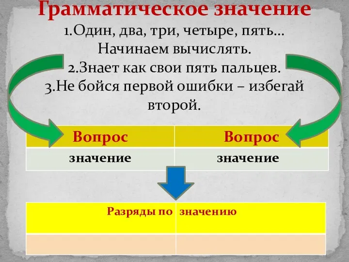 Грамматическое значение 1.Один, два, три, четыре, пять… Начинаем вычислять. 2.Знает