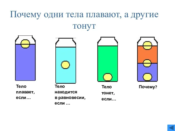 Почему одни тела плавают, а другие тонут Тело плавает, если…