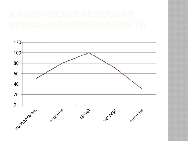 Классическая недельная кривая работоспособности