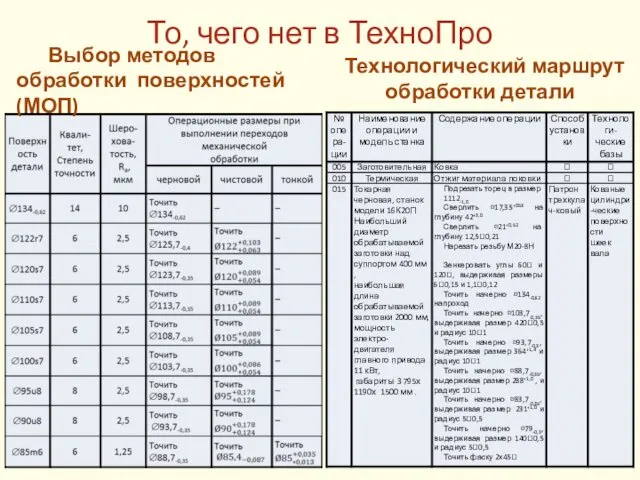 То, чего нет в ТехноПро Выбор методов обработки поверхностей (МОП) Технологический маршрут обработки детали