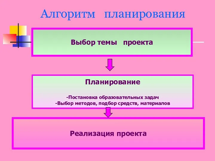 Планирование -Постановка образовательных задач -Выбор методов, подбор средств, материалов Реализация проекта Выбор темы проекта Алгоритм планирования