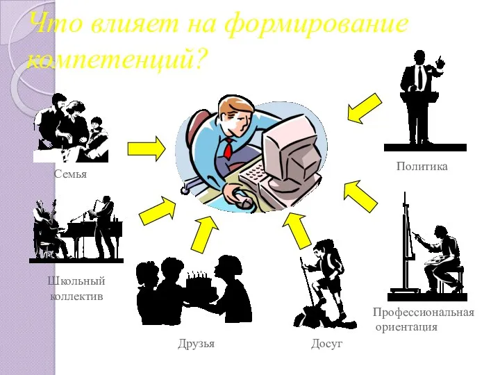 Что влияет на формирование компетенций? Семья Школьный коллектив Друзья Досуг Профессиональная ориентация Политика