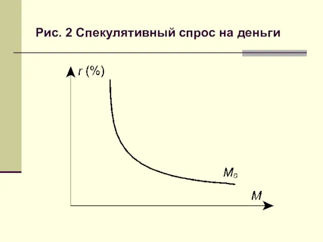 Рис. 2 Спекулятивный спрос на деньги